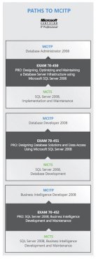 SQL Server 2008 MCITP Certifications